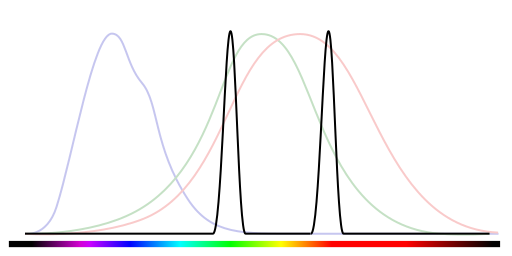 Spectrograph of a red and green together