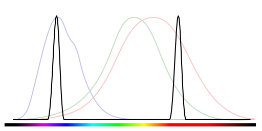 Spectrograph of a red and blue together