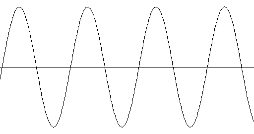Graph of a louder tone