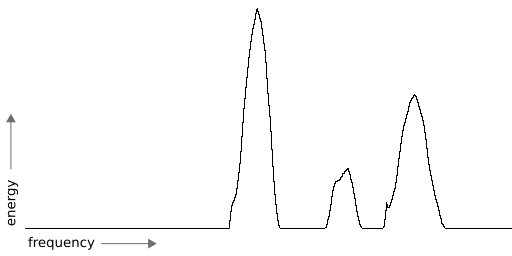 Spectrograph of three piano notes