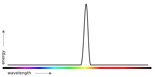 Spectrograph of a pure yellow