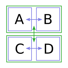 ABCD quadrants
