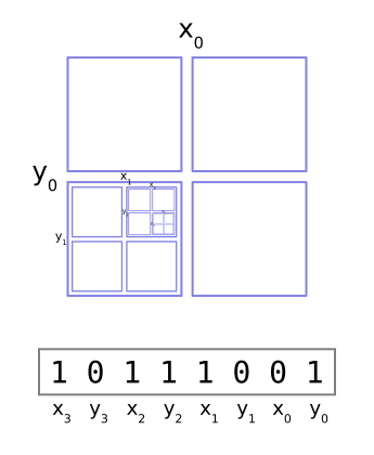 labeled bits with nested quadrant